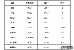 ATFX外汇科普：各个国家的货币符号和英文缩写全解析